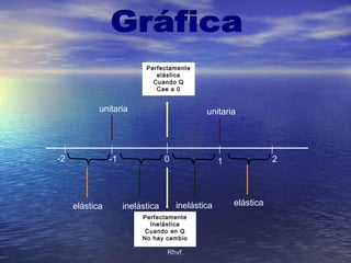 Rhvf.Rhvf.
0 1 2-1-2
elástica elásticainelástica inelástica
unitaria unitaria
Perfectamente
Inelástica
Cuando en Q
No hay cambio
Perfectamente
elástica
Cuando Q
Cae a 0
 
