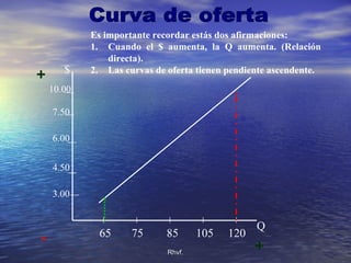 Rhvf.Rhvf.
Es importante recordar estás dos afirmaciones:
1. Cuando el $ aumenta, la Q aumenta. (Relación
directa).
2. Las curvas de oferta tienen pendiente ascendente.$
Q
10.00
7.50
6.00
4.50
3.00
65 75 85 105 120
+
+
-
 