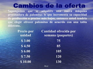 Rhvf.Rhvf.
Supongamos que se adquiere una nueva máquina
procesadora de palomitas lo que incrementa su capacidad
de producción a precios más bajos, entonces usted tendría
que elegir ofrecer palomitas de acuerdo con una tabla
diferente.
Precio por
unidad
Cantidad ofrecida por
semana (paquetes)
$ 3.00 75
$ 4.50 85
$ 6.00 105
$ 7.50 120
$ 10.00 130
 