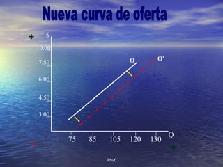 Rhvf.Rhvf.
$
Q
10.00
7.50
6.00
4.50
3.00
75 85 105 120 130
O O’
+
+
-
 