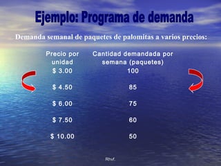 Rhvf.Rhvf.
Precio por
unidad
Cantidad demandada por
semana (paquetes)
$ 3.00 100
$ 4.50 85
$ 6.00 75
$ 7.50 60
$ 10.00 50
Demanda semanal de paquetes de palomitas a varios precios:
 