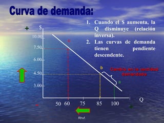 Rhvf.Rhvf.
1. Cuando el $ aumenta, la
Q disminuye (relación
inversa).
2. Las curvas de demanda
tienen pendiente
descendente.
Q
$
10.00
7.50
6.00
4.50
3.00
50 60 75 85 100
c
b
a
Cambio en la cantidadCambio en la cantidad
demandadademandada
+-
+
 