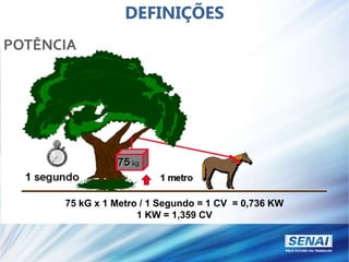 POTÊNCIA
75 kG x 1 Metro / 1 Segundo = 1 CV = 0,736 KW
1 KW = 1,359 CV
DEFINIÇÕES
 