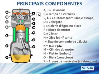 PRINCIPAIS COMPONENTES
A, J = Balancins
B =Tampa deVálvulas
C, L = Coletores (admissão e escape)
D = Cabeçote
E = Galeria d’água no bloco
F = Bloco do motor
G = Cárter
H = Óleo lubrificante
I = Eixo de comando de válvula
K =Vela de ignição
M = Cilindro do motor
N = Pistão (êmbolo)
O = Biela (conectora)
P = Árvore de manivelas (virabrequim)
Bico injetor
i
K
 