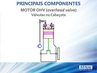MOTOR OHV (overhead valve)
Válvulas no Cabeçote
PRINCIPAIS COMPONENTES
 