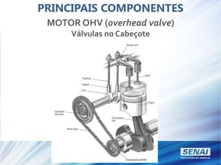 MOTOR OHV (overhead valve)
Válvulas no Cabeçote
PRINCIPAIS COMPONENTES
 