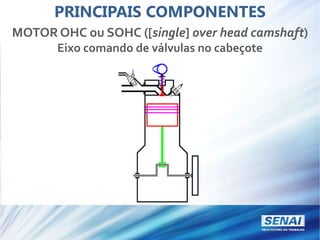 MOTOR OHC ou SOHC ([single] over head camshaft)
Eixo comando de válvulas no cabeçote
PRINCIPAIS COMPONENTES
 