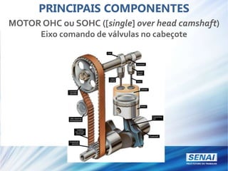 MOTOR OHC ou SOHC ([single] over head camshaft)
Eixo comando de válvulas no cabeçote
PRINCIPAIS COMPONENTES
 