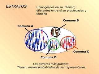 ESTRATOSESTRATOS Homogéneos en su interior;
diferentes entre sí en propiedades y
tamaño
Comuna AComuna A
Comuna BComuna B
Comuna CComuna C
Comuna DComuna D
Los estratos más grandes
Tienen mayor probabilidad de ser representados
 