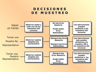 D E C I S I O N E SD E C I S I O N E S
D E MD E M U E S T R E OU E S T R E O
Hacer
un Censo
Tomar una
Muestra
Representativa
Tomar una
Muestra No
Representativa
Las obsrvaciones
pueden
atribuírse a los
miembros del
Universo
Observar todos y
cada uno de los
elementos del
universo
No hay Error
Aleatorio
Puede haber
Error
Sistemático
Las obsrvaciones
solo pueden
atribuírse a la
muestra, NO a
los miembros del
Universo
Observar sujetos
elegidos por
conveniencia
Siempre hay Error
Aleatorio
Siempre hay Error
Sistemático
Las obsrvaciones
pueden
atribuírse a los
miembros del
Universo
Observar sujetos
elegidos por
conveniencia
Siempre hay
Error Aleatorio
Puede haber
Error
Sistemático
 