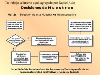 Decisiones de M u e s t r e oDecisiones de M u e s t r e o
No. 2: Selección de una Muestra No Representativa
Se quiere medir
una variable en
una Muestra No
Representativa
Se quiere
inferir la medición
al Universo
?
N
O
Sí El procedimiento
está contraindicado.
Revise su
planteamiento
Precise los
atributos
esenciales que
CARACTERIZAN
al subgrupo
Exprese estos atributos
como CRITERIOS DE
INCLUSION en la
muestra
Lsos sujetos que cumplan
los criterios de inlcusion son
rpresentativos de un
UNIVERSO ARTIFICIAL
Defina por
CONVENIENCIA
los criterios de
SELECCIÓN
La observación de este
UNIVERSO ARTIFICIAL
solo es PREDICABLE a
sus integrantes
La utilidad de las Muestras No Representativas depende de su
representatividad cualitativa y no de su tamaño
Tú trabajo se inserta aquí, agregado por Daniel Ruiz
 