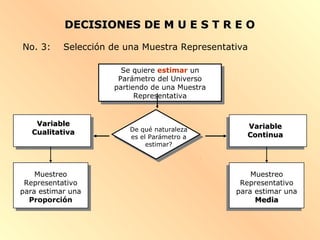 DECISIONES DE M U E S T R E ODECISIONES DE M U E S T R E O
No. 3: Selección de una Muestra Representativa
Se quiere estimar un
Parámetro del Universo
partiendo de una Muestra
Representativa
Se quiere estimar un
Parámetro del Universo
partiendo de una Muestra
Representativa
De qué naturaleza
es el Parámetro a
estimar?
VariableVariable
ContinuaContinua
Muestreo
Representativo
para estimar una
MediaMedia
VariableVariable
CualitativaCualitativa
Muestreo
Representativo
para estimar una
Proporción
 