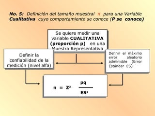 n = Z2
pq
ES2
No. 5: Definición del tamaño muestral n para una Variable
CualitativaCualitativa cuyo comportamiento se conoce (P se conoce)P se conoce)
Se quiere medir una
variable CUALITATIVA
(proporción p) en una
Muestra Representativa
Se quiere medir una
variable CUALITATIVA
(proporción p) en una
Muestra Representativa
Definir el máximo
error aleatorio
adminisble (Error
Estándar ES)
Definir la
confiabilidad de la
medición (nivel alfa)
 