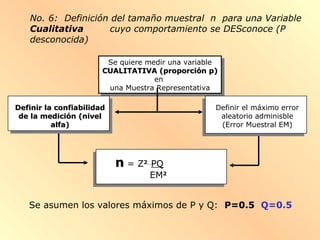 No. 6: Definición del tamaño muestral n para una Variable
Cualitativa cuyo comportamiento se DESconoce (P
desconocida)
Se quiere medir una variable
CUALITATIVA (proporciónCUALITATIVA (proporción p)p)
en
una Muestra Representativa
Se quiere medir una variable
CUALITATIVA (proporciónCUALITATIVA (proporción p)p)
en
una Muestra Representativa
Definir el máximo error
aleatorio adminisble
(Error Muestral EM)
Definir la confiabilidadDefinir la confiabilidad
de la medición (nivelde la medición (nivel
alfa)alfa)
nn = Z2
PQ
EM2
Se asumen los valores máximos de P y Q: P=0.5P=0.5 Q=0.5
 