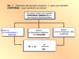 No. 7: Definición del tamaño muestral n para una Variable
CONTINUACONTINUA cuya variación se conoce
Se quiere medir una variable
CONTINUA (MEDIA X)CONTINUA (MEDIA X) en
una Muestra Representativa
Se quiere medir una variable
CONTINUA (MEDIA X)CONTINUA (MEDIA X) en
una Muestra Representativa
Definir
el Error Estándar (ES)
Esperado
Definir la
la Confiabilidad Z
Esperada
n = Z2
s2
ES2
Definir
La Desviación Estándar
(S) ConocidaConocida
 
