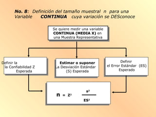 No. 8: Definición del tamaño muestral n para una
Variable CONTINUACONTINUA cuya variación se DESconoce
Se quiere medir una variable
CONTINUA (MEDIA X)CONTINUA (MEDIA X) en
una Muestra Representativa
Se quiere medir una variable
CONTINUA (MEDIA X)CONTINUA (MEDIA X) en
una Muestra Representativa
Definir
el Error Estándar (ES)
Esperado
Definir la
la Confiabilidad Z
Esperada
nn = Z2
s2
ES2
Estimar o suponer
La Desviación Estándar
(S) Esperada
 