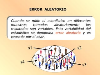 ERROR ALEATORIOERROR ALEATORIO
Cuando se mide el estadístico en diferentes
muestras tomadas aleatoriamente los
resultados son variables. Esta variabilidad del
estadístico se denomina error aleatorio y es
causada por el azar.
s1 s2
s4
s3
s1 s2
s4
s3
 