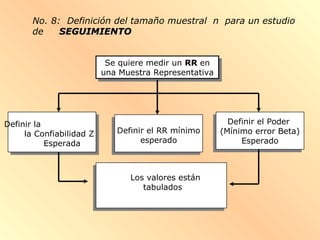 No. 8: Definición del tamaño muestral n para un estudio
de SEGUIMIENTOSEGUIMIENTO
Se quiere medir un RR en
una Muestra Representativa
Se quiere medir un RR en
una Muestra Representativa
Definir el Poder
(Mínimo error Beta)
Esperado
Definir la
la Confiabilidad Z
Esperada
Los valores están
tabulados
Definir el RR mínimo
esperado
 
