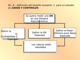 No. 9: Definición del tamaño muestral n para un estudio
de CASOS Y CONTROLES
Se quiere medir una OR
en una Muestra
Representativa
Se quiere medir una OR
en una Muestra
Representativa
Definir el Poder
(Mínimo error Beta)
Esperado
Definir la
la
Confiabilidad Z
Esperada
Los valores están
tabulados
Definir la OR
Esperada
 