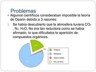 Problemas
 Algunos científicos consideraban imposible la teoría
de Oparin debido a 3 razones:
1. Se había descubierto que la atmosfera tuviera CO2
, N2, H2O, No era tan reductora como se había
afirmado, lo que dificultaba la aparición de
compuestos orgánicos.
 