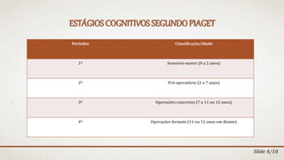ESTÁGIOS COGNITIVOS SEGUNDOPIAGET
Períodos Classificação/Idade
1º Sensório-motor (0 a 2 anos)
2º Pré-operatório (2 a 7 anos)
3º Operações concretas (7 a 11 ou 12 anos)
4º Operações formais (11 ou 12 anos em diante)
Slide 4/10
 