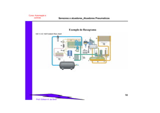 Sensores e atuadores_Atuadores Pneumaticos
10
Prof. Edilson A. da Silva
Curso: Automação e
controle
Exemplo de fluxograma
 