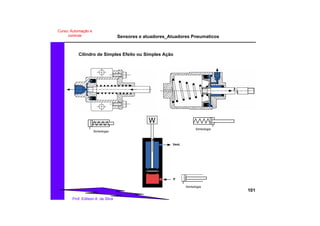Sensores e atuadores_Atuadores Pneumaticos
101
Prof. Edilson A. da Silva
Curso: Automação e
controle
P
Vent.
Simbologia
Simbologia
Simbologia
Cilindro de Simples Efeito ou Simples Ação
 