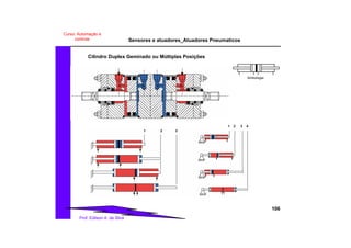 Sensores e atuadores_Atuadores Pneumaticos
106
Prof. Edilson A. da Silva
Curso: Automação e
controle
Cilindro Duplex Geminado ou Múltiplas Posições
Simbologia
1 2 3
1 2 3 4
 