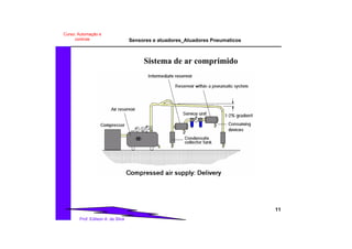 Sensores e atuadores_Atuadores Pneumaticos
11
Prof. Edilson A. da Silva
Curso: Automação e
controle
Sistema de ar comprimido
 