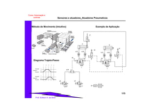 Sensores e atuadores_Atuadores Pneumaticos
115
Prof. Edilson A. da Silva
Curso: Automação e
controle
Método de Movimento (Intuitivo)
Produto
Estoque
de Produtos
Estocagem
de Caixas
n = 3
m = 3
Unidade de
Transferência de Produto
B
A
Entrada
de Produtos Unidade de Estocagem
Rotação
Completa
da Caixa
de
Papelão
Saídas de
Produtos
Embalados
Estoques
de Caixas
de Papelãol = 2
14 12
14 124 2
A
b1
a.01 a.02
b2
b.01 b.02
a1
a0
4 2
35
1
b0
35
1
a.04 2
1 1
a4 2
1 3
a2 2
1 3
B
Exemplo de Aplicação
Diagrama Trajeto-Passo
 