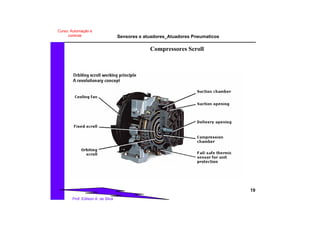 Sensores e atuadores_Atuadores Pneumaticos
19
Prof. Edilson A. da Silva
Curso: Automação e
controle
Compressores Scroll
 
