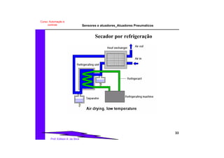 Sensores e atuadores_Atuadores Pneumaticos
33
Prof. Edilson A. da Silva
Curso: Automação e
controle
Secador por refrigeração
 