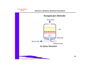 Sensores e atuadores_Atuadores Pneumaticos
34
Prof. Edilson A. da Silva
Curso: Automação e
controle
Secagem por absorção
 