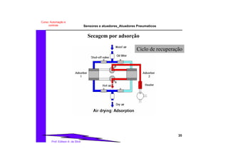 Sensores e atuadores_Atuadores Pneumaticos
35
Prof. Edilson A. da Silva
Curso: Automação e
controle
Secagem por adsorção
Ciclo de recuperação
 