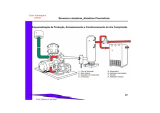 Sensores e atuadores_Atuadores Pneumaticos
37
Prof. Edilson A. da Silva
Curso: Automação e
controle
Esquematização da Produção, Armazenamento e Condicionamento do Are Comprimido
1 - Filtro de Admissão
2 - Motor Elétrico
3 - Separador de Condensado
4 - Compressor
5 - Reservatório
6 - Resfriador Intermediário
7 - Secador
8 - Resfriador Posterior
1
2
3
4
8
6
5
7
 