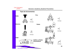 Sensores e atuadores_Atuadores Pneumaticos
63
Prof. Edilson A. da Silva
Curso: Automação e
controle
Botão
Alavanca
Pedal
Simbologia
Simbologia
Simbologia
Pino
Rolete
Gatilho ou Rolete
Escamoteável
Simbologia
Simbologia
Simbologia
Tipos de Acionamentos
 