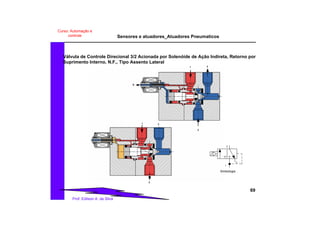 Sensores e atuadores_Atuadores Pneumaticos
69
Prof. Edilson A. da Silva
Curso: Automação e
controle
2
2
1 3
D
31
D
Válvula de Controle Direcional 3/2 Acionada por Solenóide de Ação Indireta, Retorno por
Suprimento Interno, N.F., Tipo Assento Lateral
Simbologia
3
1
2
 