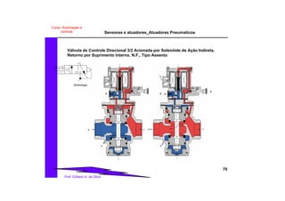 Sensores e atuadores_Atuadores Pneumaticos
70
Prof. Edilson A. da Silva
Curso: Automação e
controle
Válvula de Controle Direcional 3/2 Acionada por Solenóide de Ação Indireta,
Retorno por Suprimento Interno, N.F., Tipo Assento
2 2
3
1
3
1
D
DD
Simbologia
3
1
2
 