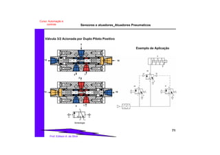 Sensores e atuadores_Atuadores Pneumaticos
71
Prof. Edilson A. da Silva
Curso: Automação e
controle
12 10
A
2
a0
1 3
2
1 3
2
1 3
a2 a1
Válvula 3/2 Acionada por Duplo Piloto Positivo
2
12
12
3 1
2
3 1
10
10
Simbologia
31
2
12 10
Exemplo de Aplicação
 