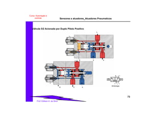 Sensores e atuadores_Atuadores Pneumaticos
73
Prof. Edilson A. da Silva
Curso: Automação e
controle
Válvula 5/2 Acionada por Duplo Piloto Positivo
53
1
2 4D
2 4D
1
Simbologia
35
4 2
1
 