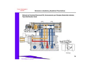 Sensores e atuadores_Atuadores Pneumaticos
75
Prof. Edilson A. da Silva
Curso: Automação e
controle
Válvula de Controle Direcional 5/2, Acionamento por Simples Solenóide Indireto,
Tipo Distribuidor Axial
Simbologia
35
4 2
1
 