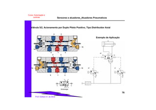 Sensores e atuadores_Atuadores Pneumaticos
76
Prof. Edilson A. da Silva
Curso: Automação e
controle
Válvula 5/2, Acionamento por Duplo Piloto Positivo, Tipo Distribuidor Axial
5 1 3
5 1 3
4 2
4 2
14 12
14
12
Simbologia
35
4 2
1
14 12
A
14 12
a0
5
24
3
1
a2
2
31
a1
2
31
Exemplo de Aplicação
 