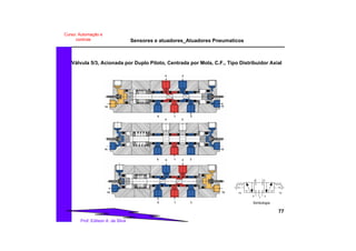 Sensores e atuadores_Atuadores Pneumaticos
77
Prof. Edilson A. da Silva
Curso: Automação e
controle
Válvula 5/3, Acionada por Duplo Piloto, Centrada por Mola, C.F., Tipo Distribuidor Axial
5 1 3
5 1 3
5 1 3
4 2
4 2
4 2
14 12
14 12
14 12
Simbologia
35
24
1
14 12
 
