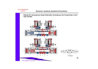 Sensores e atuadores_Atuadores Pneumaticos
78
Prof. Edilson A. da Silva
Curso: Automação e
controle
Válvula 5/3, Acionada por Duplo Solenóide, Centrada por Are Comprimido, C.A.P.,
Tipo Carretel
5 4 1 2 3
5 4 1 2 3
D D D
DX
D
D D
DX
Simbologia
35
24
1
 