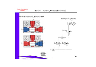 Sensores e atuadores_Atuadores Pneumaticos
81
Prof. Edilson A. da Silva
Curso: Automação e
controle
Válvula de Isolamento, Elemento "OU"
1 1
2
1 1
2
Simbologia
11
2
A
a0
12
1
2
3
a4
1
2
3
a2
1
2
3
a.02
1 1
2
Exemplo de Aplicação
 