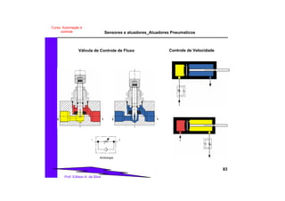 Sensores e atuadores_Atuadores Pneumaticos
83
Prof. Edilson A. da Silva
Curso: Automação e
controle
Válvula de Controle de Fluxo Controle de Velocidade
Simbologia
21
2 1 2 1
 
