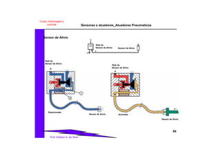 Sensores e atuadores_Atuadores Pneumaticos
94
Prof. Edilson A. da Silva
Curso: Automação e
controle
Sensor de Alívio
Relé do
Sensor de Alívio
S
1
2
Desacionado
Sensor de Alívio
Relé do
Sensor de Alívio
S
Acionado
Relé do
Sensor de Alívio Sensor de Alívio
Sensor de Alívio
P
a
S
 