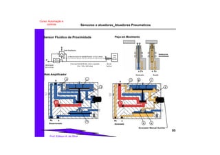 Sensores e atuadores_Atuadores Pneumaticos
95
Prof. Edilson A. da Silva
Curso: Automação e
controle
AtuadoDesatuado
Peça em Movimento
Distância de
Sensibilidade
S
P
Alimentação
de 3 a 8 bar
Filtro -
Regulador
Px
a
Relé Amplificador
a: Sinal envi ado do detector fluídico (0,5 a 2 mbar)
Ar de suprimento filtrado, seco e regulado
(Px= 100 a 300 mbar)
Objeto
a ser
detectado
Sensor
fluídico
a
Relé Amplificador
Desacionado
3 1
2
4
Px a
S
Acionado
3 1
Px a
S
6
Acionador Manual Auxiliar
2
5 4
Pxa Pxa
Sensor Fluídico de Proximidade
 