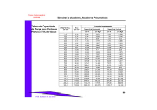 Sensores e atuadores_Atuadores Pneumaticos
99
Prof. Edilson A. da Silva
Curso: Automação e
controle
5,0 0,19 0,69 0,071 0,35 0,036
10,0 0,78 2,86 0,292 1,43 0,146
15,0 1,76 6,47 0,66 3,23 0,33
20,0 3,14 11,54 1,177 5,76 0,588
25,0 4,90 18,02 1,837 9,00 0,918
30,0 7,06 25,96 2,647 12,97 1,323
35,0 9,61 35,34 3,603 17,66 1,801
40,0 12,56 46,20 4,71 23,05 2,35
45,0 15,89 58,44 5,958 29,22 2,979
50,0 19,62 72,17 7,357 36,08 3,678
55,0 23,74 87,32 8,902 43,66 4,451
60,0 28,26 103,95 10,597 51,97 5,298
65,0 33,16 121,98 12,435 60,98 6,217
70,0 38,46 141,47 14,422 70,73 7,211
75,0 44,15 162,41 16,556 81,20 8,278
80,0 50,24 184,82 18,84 92,41 9,42
85,0 56,71 208,61 21,266 104,30 10,633
90,0 63,58 233,89 23,842 116,94 11,921
95,0 70,84 260,60 26,565 130,29 13,282
100,0 78,54 288,92 29,452 144,46 14,726
120,0 113,04 415,84 42,39 207,92 21,195
150,0 176,62 649,73 66,232 324,86 33,116
200,0 314,00 1155,12 117,75 577,56 58,875
300,0 706,86 2600,35 265,076 1300,17 132,536
Ø da Ventosa
em mm
Área
em cm2
Força de Levantamento
Superfície Horizontal Superfície Vertical
em N em Kgf em N em Kgf
Tabela de Capacidade
de Carga para Ventosas
Planas a 75% de Vácuo
 