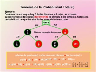 Teorema de la Probabilidad Total (I)
Ejemplo:
De una urna en la que hay 3 bolas blancas y 5 rojas, se extraen
sucesivamente dos bolas devolviendo la primera bola extraída. Calcula la
probabilidad de que las dos bolas sean del mismo color.
1
B
1
R
3/8 5/8
2
B
2
R
Urna
2
B
2R
3/8 5/8 3/8 5/8
p(bolas de igual color) = p(las dos sean blancas o las dos rojas) =
p((1By2B) o (1R y 2R)) =p((1B∩2B) ∪ (1R ∩ 2R)) =
= p(1B∩2B) + p(1R ∩ 2R) =p(1B) . p(2B) + p(1R) . p(2R) =
3 3 5 5 34
8 8 8 8 64
⋅ + ⋅ =
Sistema completo de sucesos
 